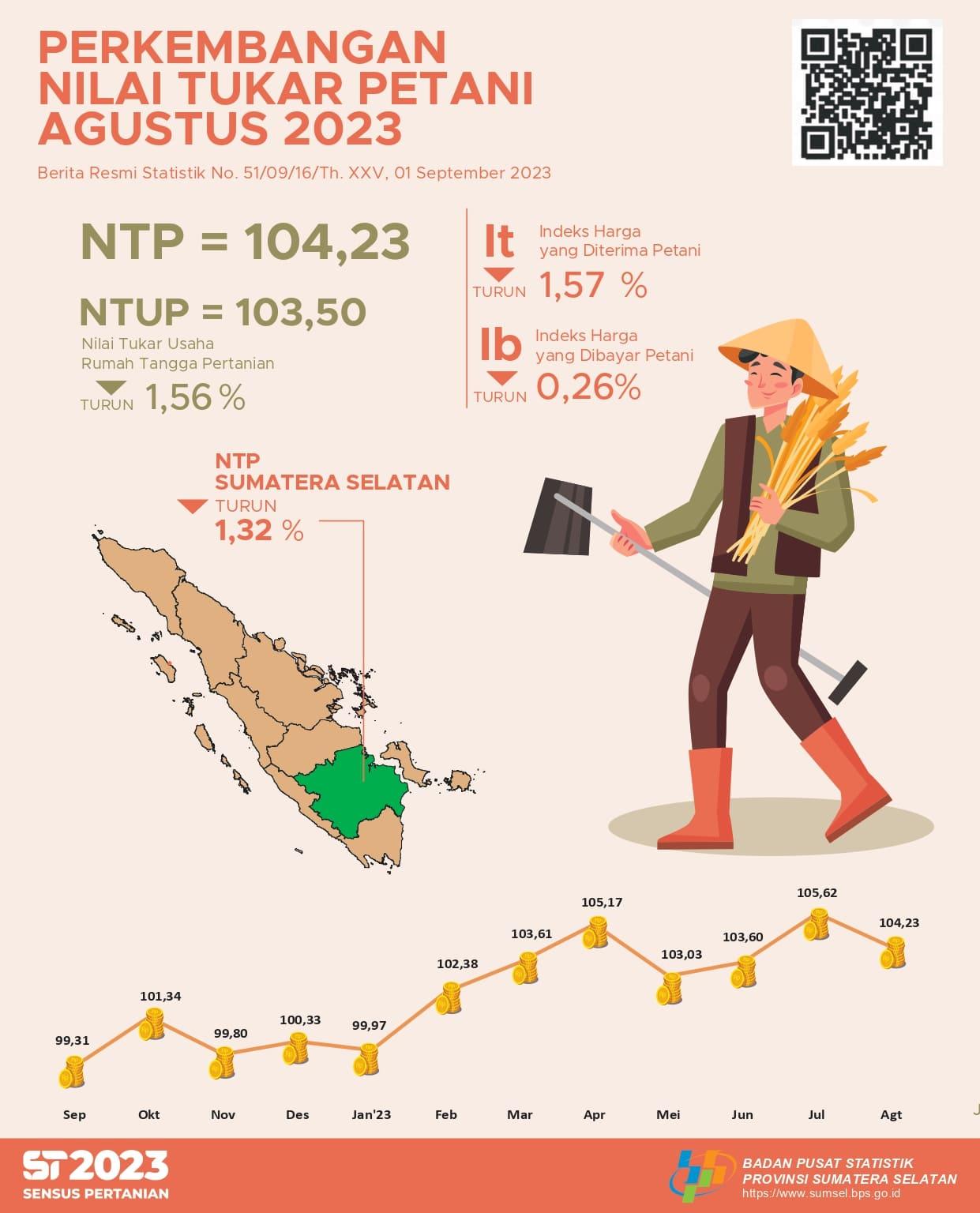 Sumatera Selatan Province's NTP for August 2023 was recorded at 104.23 or a decrease of 1.32 percent compared to the previous month's NTP DOWNLOAD PRESS RELEASE Released Schedule : 2023-09-01