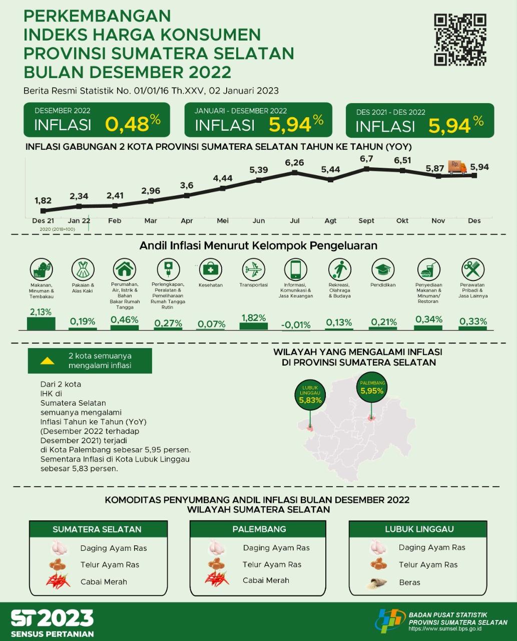 Januari 2023 Inflasi Year on Year (yoy) Gabungan 2 Kota IHK di Sumsel Sebesar 5,34 Persen