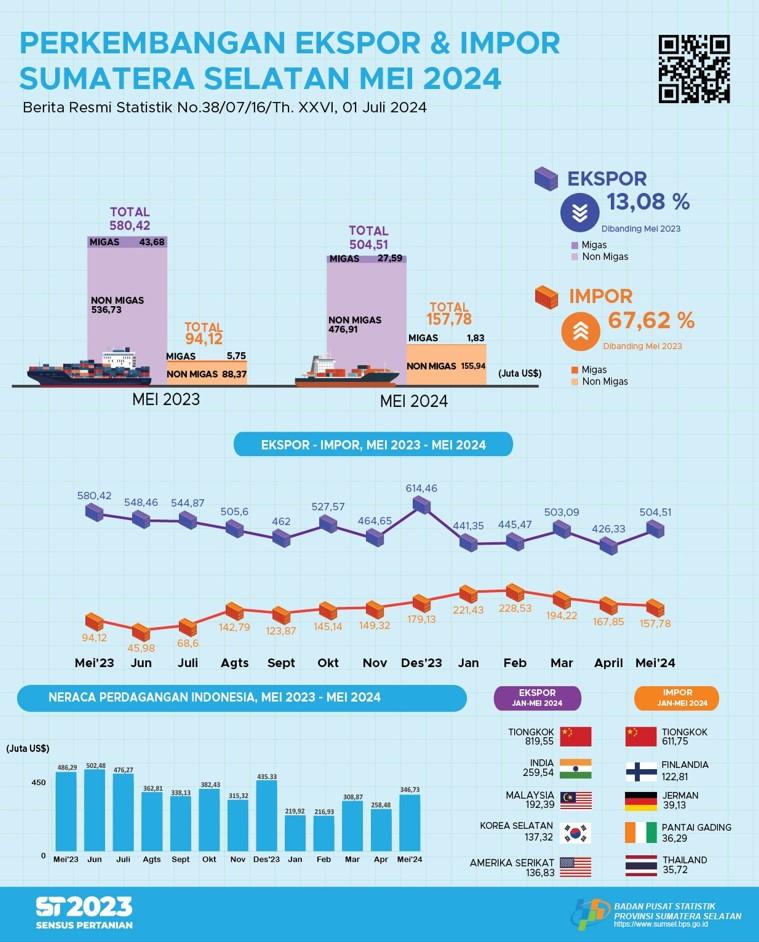 Sumatera Selatan’s balance of trade in May 2024