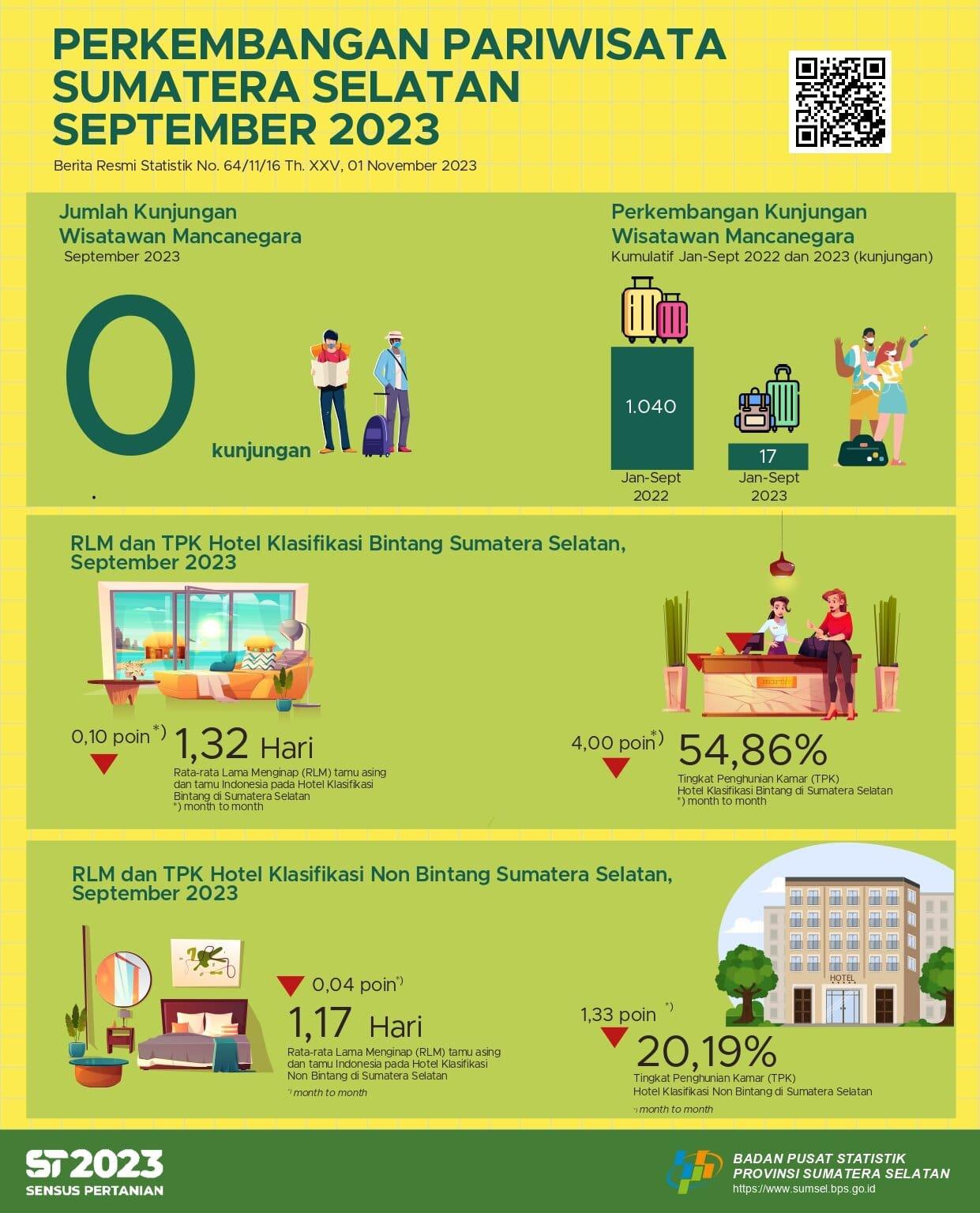 Tingkat Penghunian Kamar (TPK) hotel bintang dan non bintang Provinsi Sumatera Selatan bulan September 2023 masing-masing sebesar 54,86 dan 20.19 persen