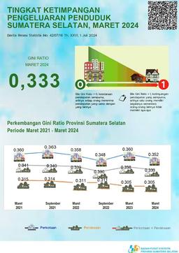 Gini Ratio Provinsi Sumatera Selatan pada Maret 2024 Tercatat Sebesar 0,333