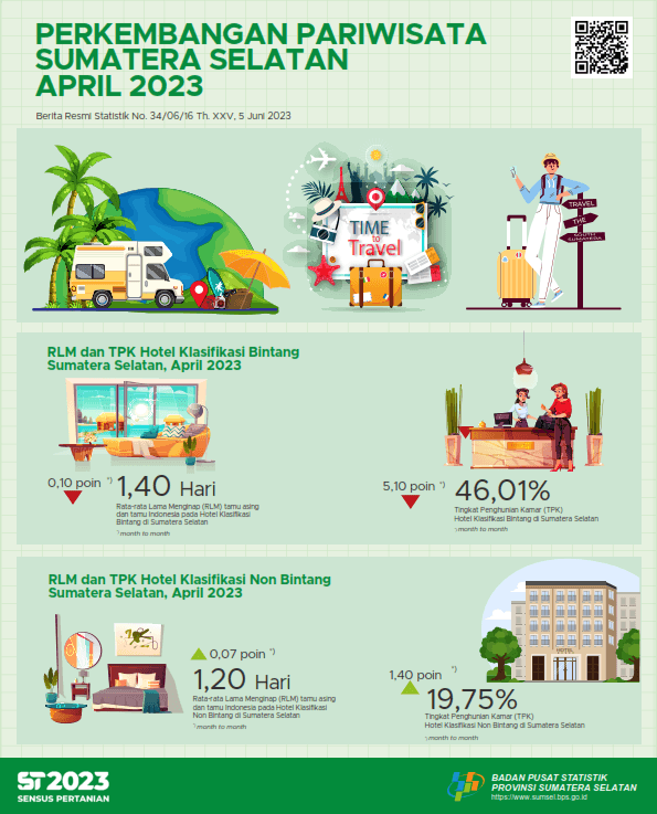 The ROR for star and non-star hotels in Sumatera Selatan Province in April 2023 was 46.01 and 19.75 percent, respectively