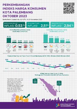 Perkembangan Indeks Harga Konsumen Perkotaan Kota Palembang Oktober 2023