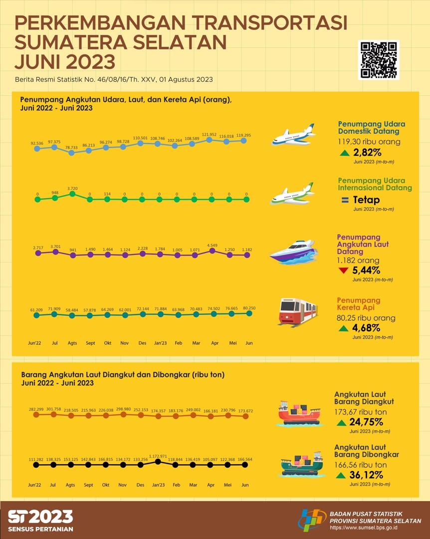 The number of passenger arrivals by air transportation mode was 119,295 people