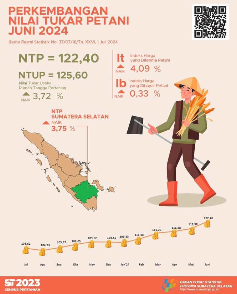 Farmers’ Terms of Trade (FTT) in June 2024