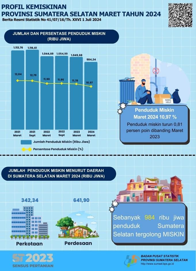 Persentase Penduduk Miskin Provinsi Sumatera Selatan Maret 2024 Sebesar 10,97 Persen