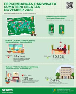 The ROR For Star And Non-Star Hotels In Sumatera Selatan Province In November Was 60.32 And 19.67 Percent, Respectively