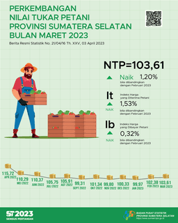 NTP Provinsi Sumatera Selatan Bulan Maret 2023 Tercatat Sebesar 103,61Atau Naik Sebesar 1,20 Persen Dibanding NTP Bulan Sebelumnya