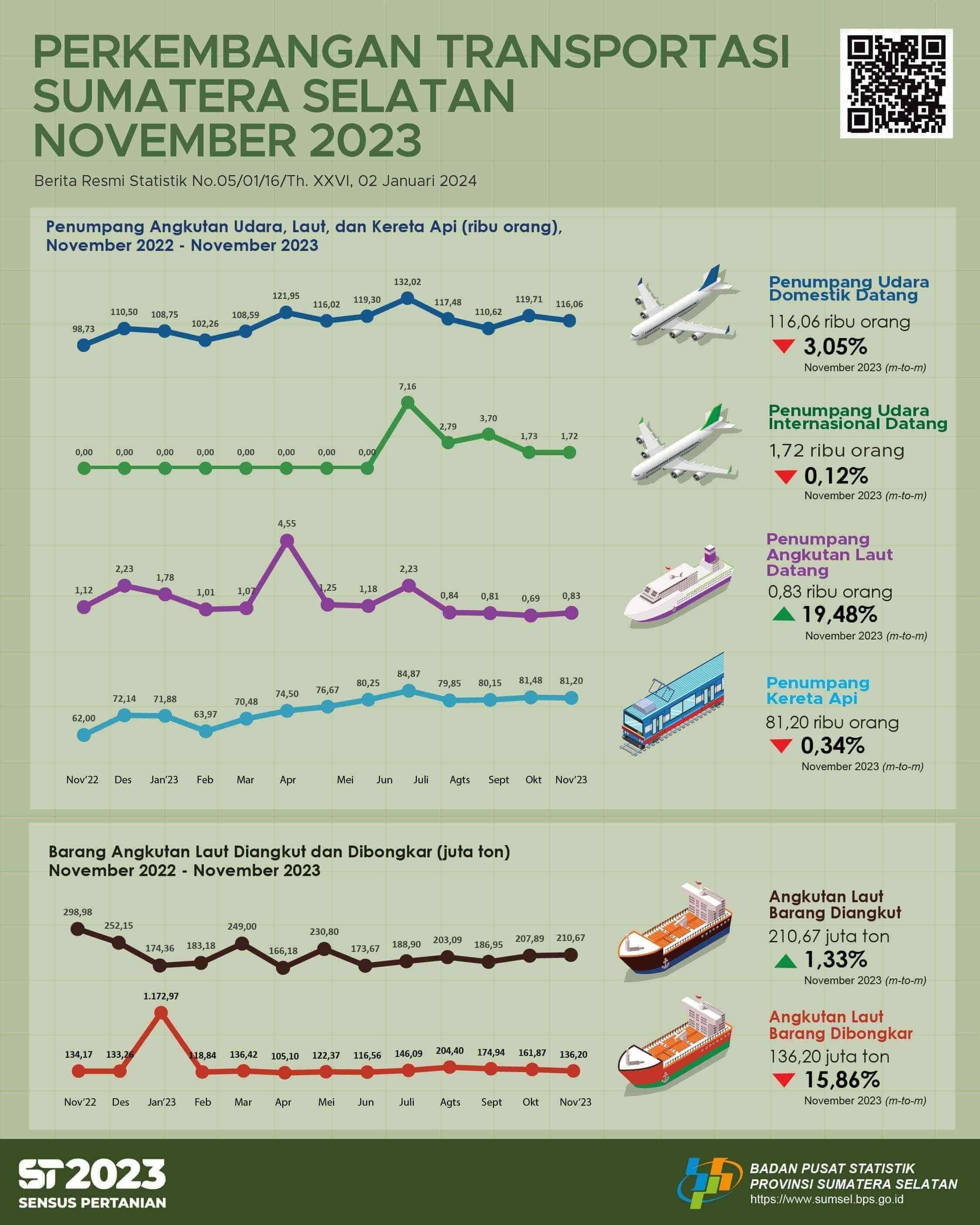 The number of passenger arrivals by air transportation in Sumatera Selatan Province in November 2023 was 117,780 people