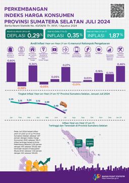 The Year-On-Year (Y-On-Y) Inflation Rate For South Sumatra Province In July 2024 Was 1.87 Percent