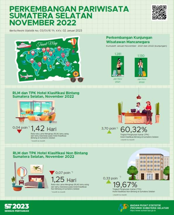 The ROR for star and non-star hotels in Sumatera Selatan Province in November was 60.32 and 19.67 percent, respectively