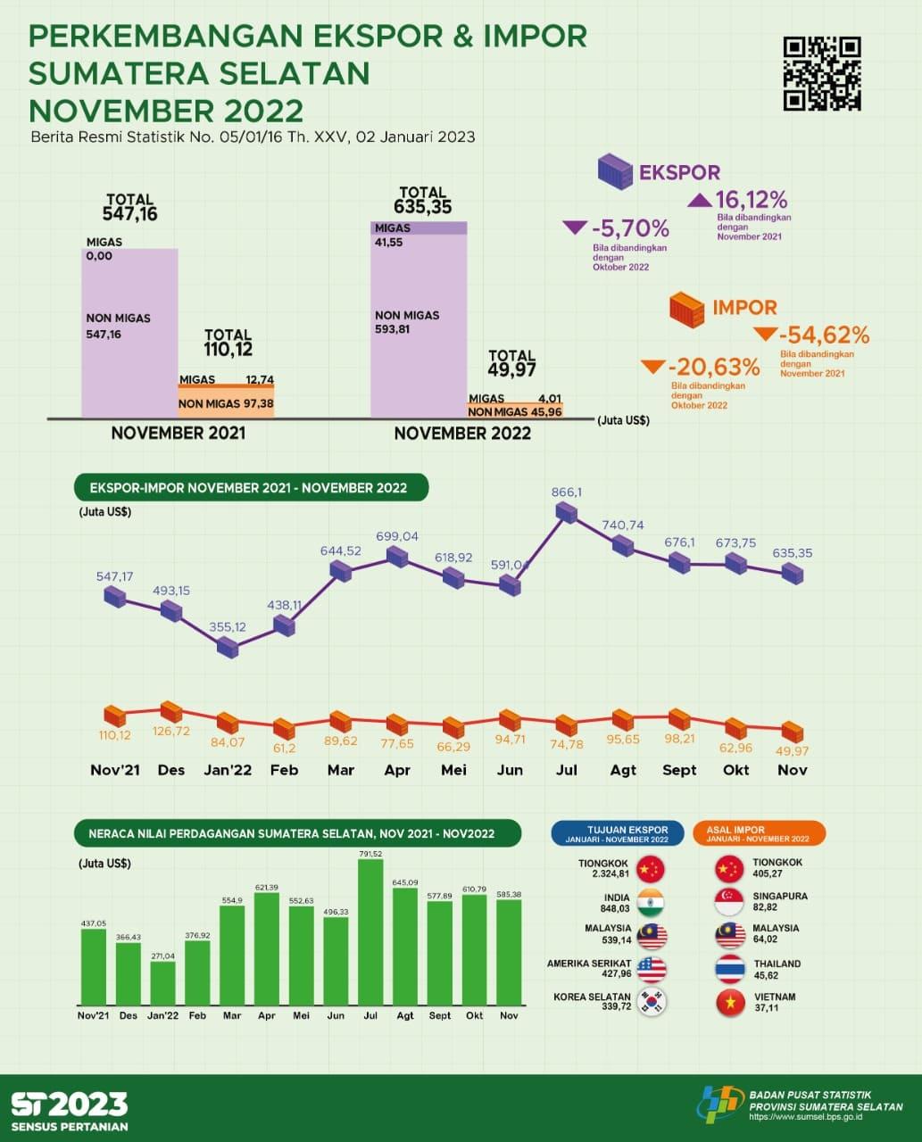 Sumatera Selatan Trade Balance November 2022 Surplus US$585.38 million