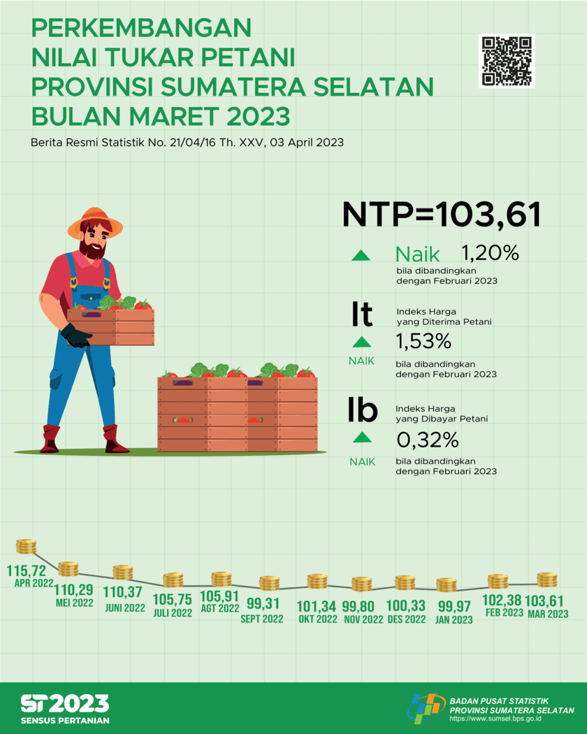 NTP Provinsi Sumatera Selatan bulan Maret 2023 tercatat sebesar 103,61atau naik sebesar 1,20 persen dibanding NTP bulan sebelumnya