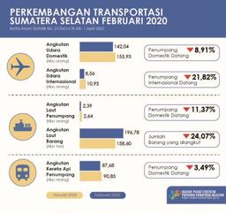 Jumlah Kedatangan Penumpang Dengan Moda Transportasi Udara Adalah Sebanyak 122.254 Orang