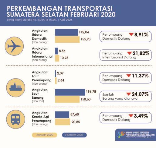 Jumlah kedatangan penumpang dengan moda transportasi udara adalah sebanyak 122.254 orang