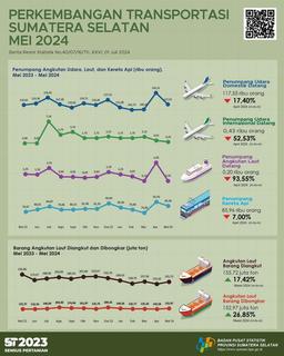 Jumlah Kedatangan Penumpang dengan Moda Transportasi Udara Bulan Mei 2024