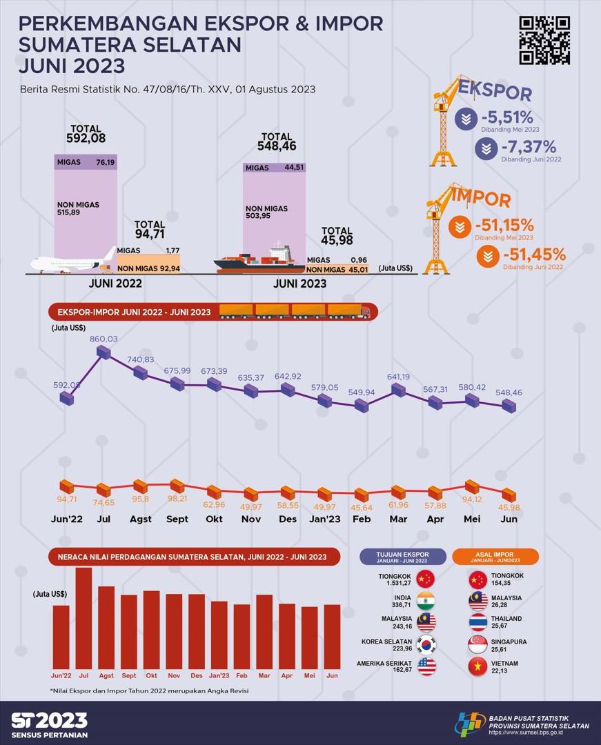 South Sumatra Trade Balance June 2023 Surplus US$502.48 million