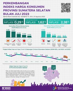 Juli 2023 Inflasi Year On Year (Yoy) Gabungan 2 Kota IHK Di Sumsel Sebesar 2,38 Persen