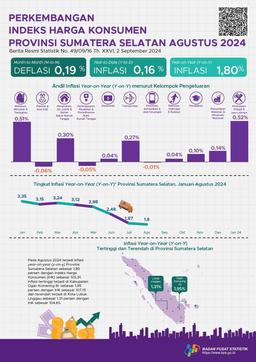 Inflasi Agustus 2024 Year on Year (yoy) Provinsi Sumatera Selatan