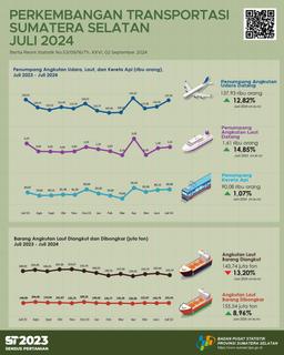 The Number Of Passenger Arrivals By Air Transportation In Sumatera Selatan Province In July 2024 Was 137,928 People