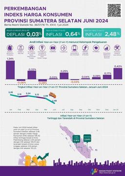 The year-on-year (y-on-y) inflation rate in Sumatera Selatan, June 2024 was 2.48 percent