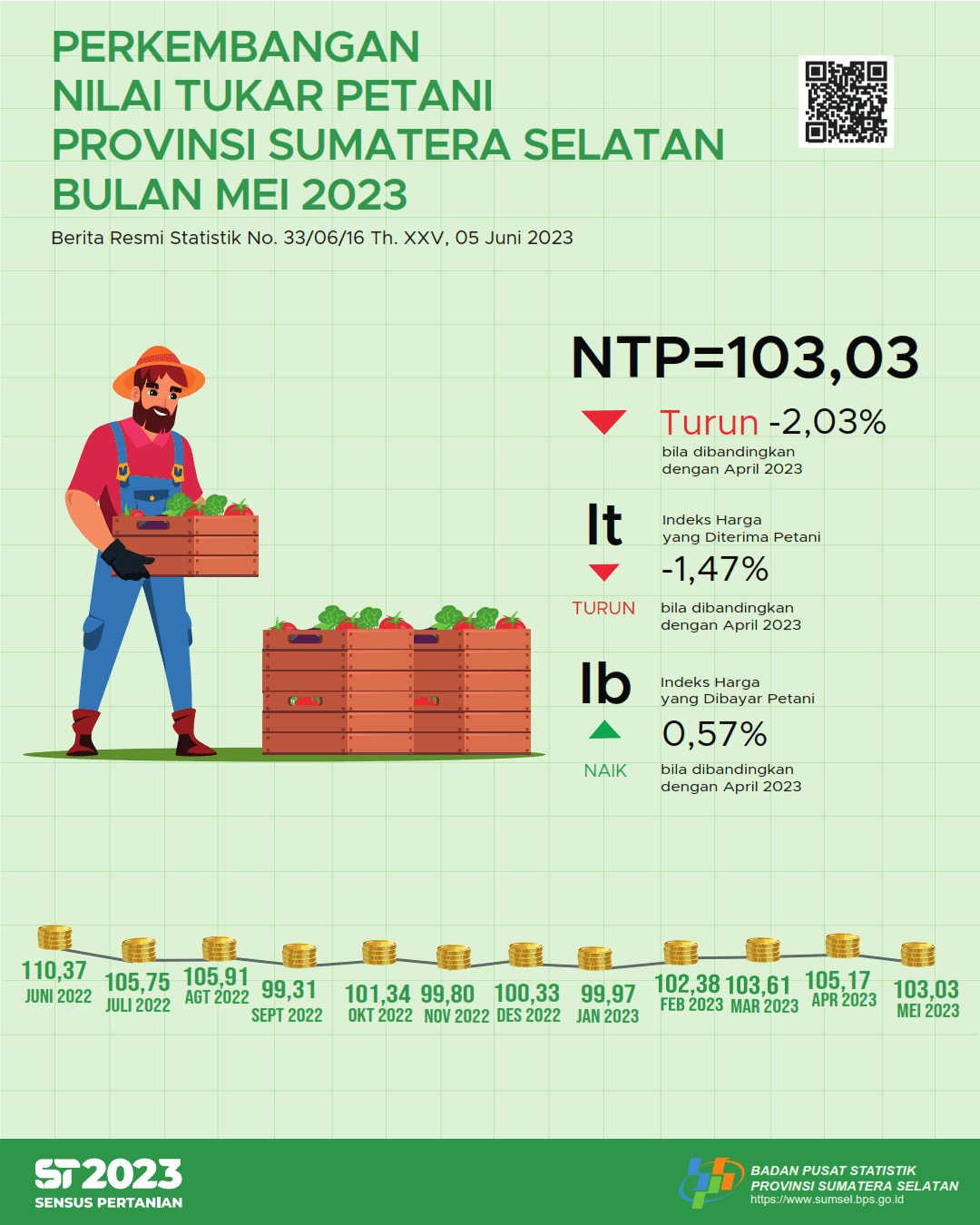 NTP Provinsi Sumatera Selatan bulan Mei 2023 tercatat sebesar 103,03 atau turun sebesar 2,03 persen dibanding NTP bulan sebelumnya