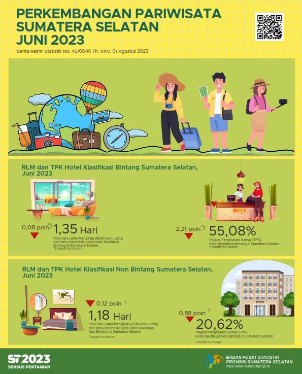 The ROR for star and non-star hotels in South Sumatra Province in June 2023 is 55.08 and 20.62 percent, respectively