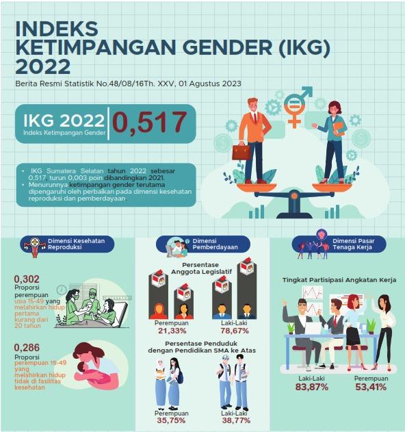 IKG Provinsi Sumatera Selatan tahun 2022 sebesar 0,517, turun 0,003 poin dibandingkan tahun 2021