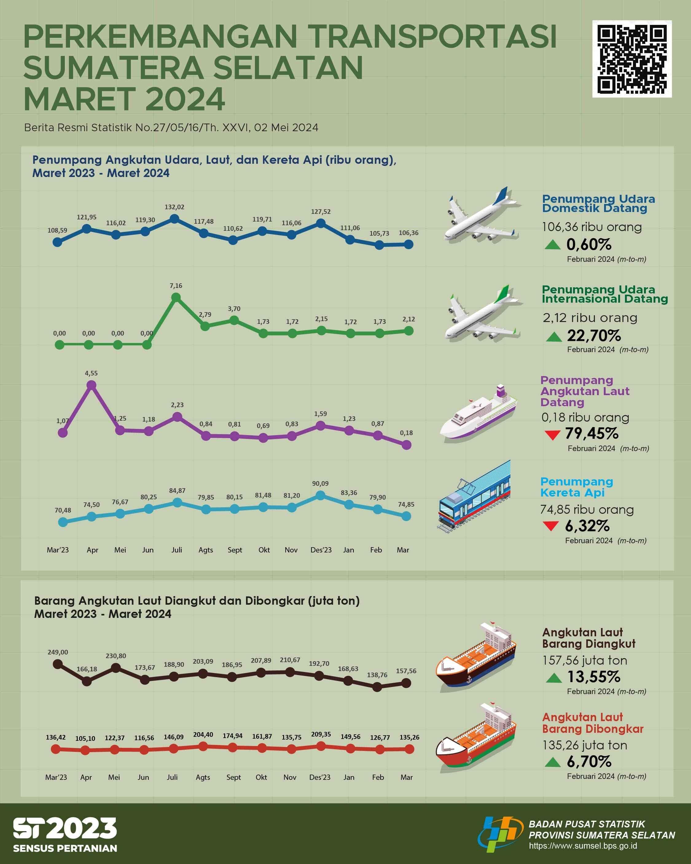 The number of passenger arrivals by air transportation in Sumatera Selatan Province in March 2024 was 108,485 people