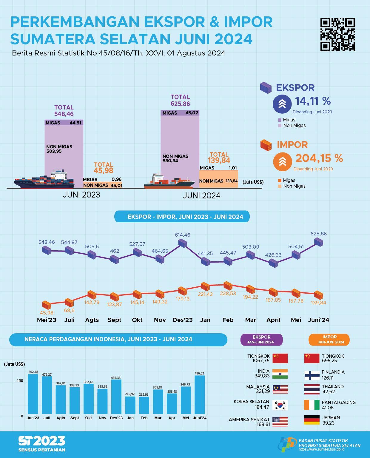 The trade balance for South Sumatra in June 2024 was a surplus of USD 486.02 million