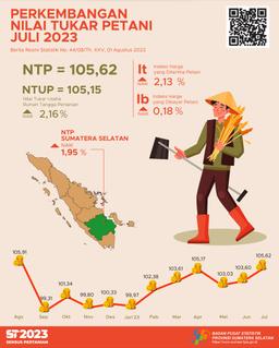 South Sumatra Provinces NTP In July 2023 Was Recorded At 105.62 Or An Increase Of 1.95 Percent Compared To The Previous Months NTP