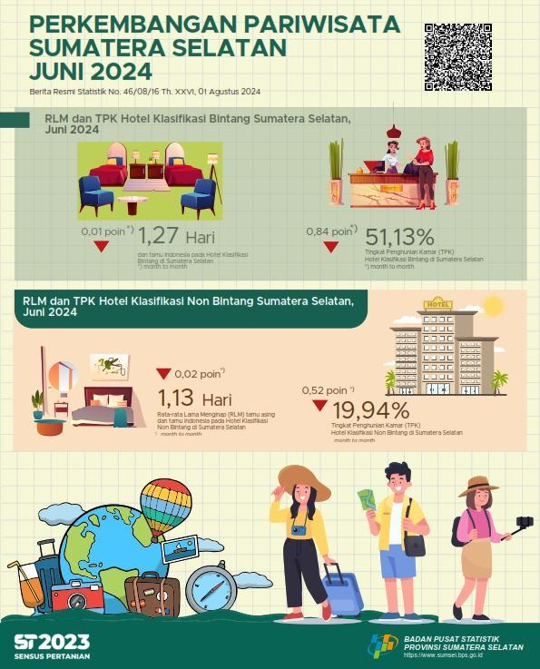 The occupancy rates for star-rated and non-star-rated hotels in South Sumatra Province in June 2024 were 51.13 percent and 19.94 percent, respectively