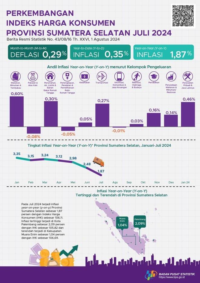 The year-on-year (y-on-y) inflation rate for South Sumatra Province in July 2024 was 1.87 percent