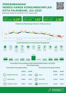 Perkembangan Indeks Harga Konsumen Perkotaan Kota Palembang Juli 2023