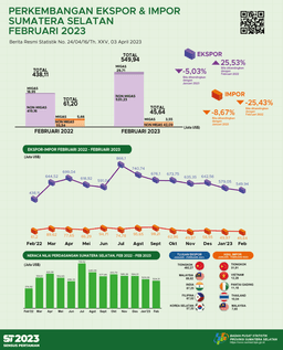 South Sumatra Trade Balance February 2023 Surplus US$504.31 Million