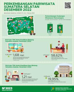 The TPK For Star And Non-Star Hotels In Sumatera Selatan Province In December Was 58.62 And 19.95 Percent, Respectively