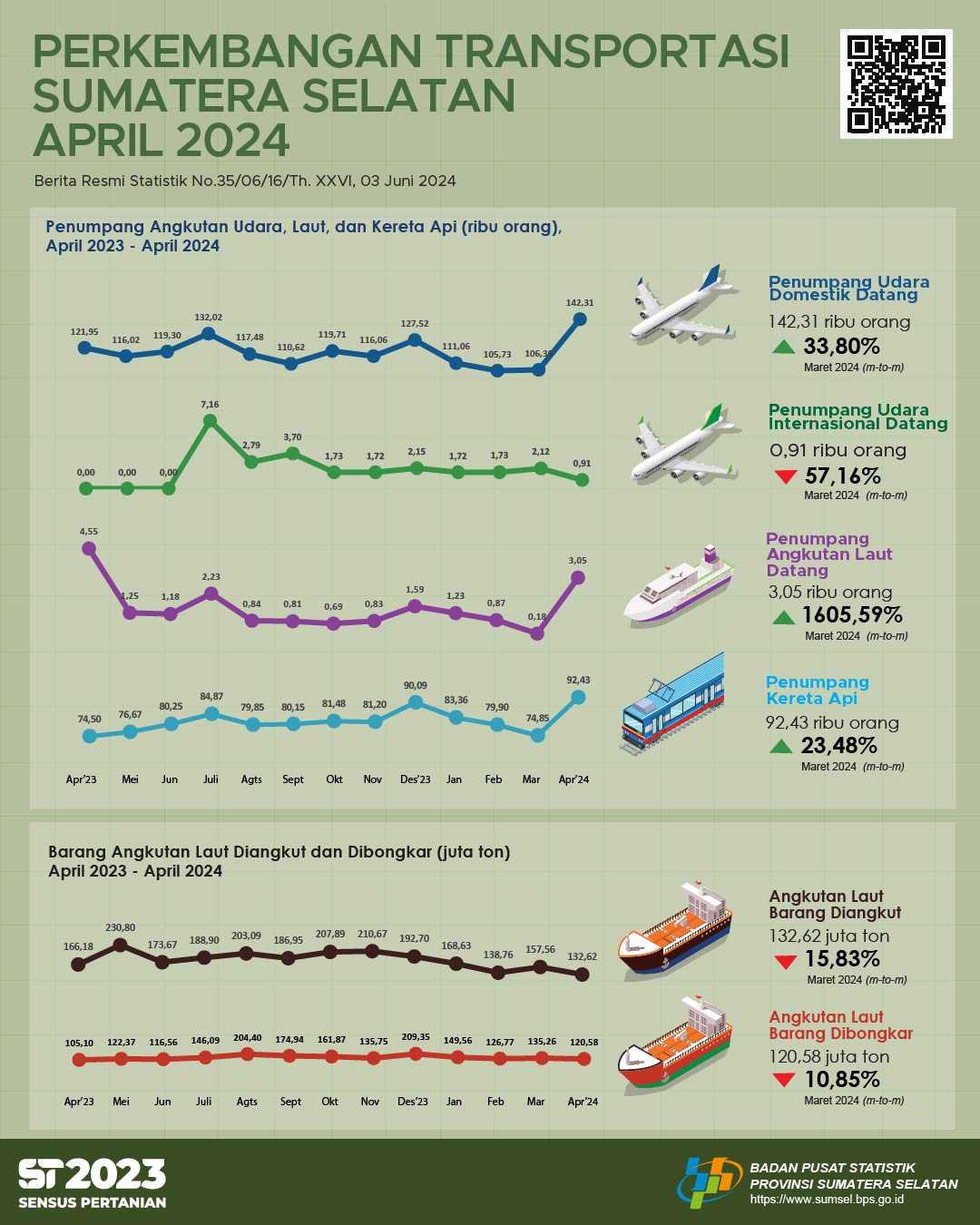 Jumlah Kedatangan Penumpang dengan Moda Transportasi Udara Bulan April 2024