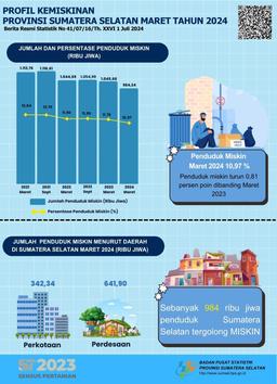 The Percentage Of People In Sumatera Selatan Province Living In Poverty In March 2024 Was 10.97 Percent