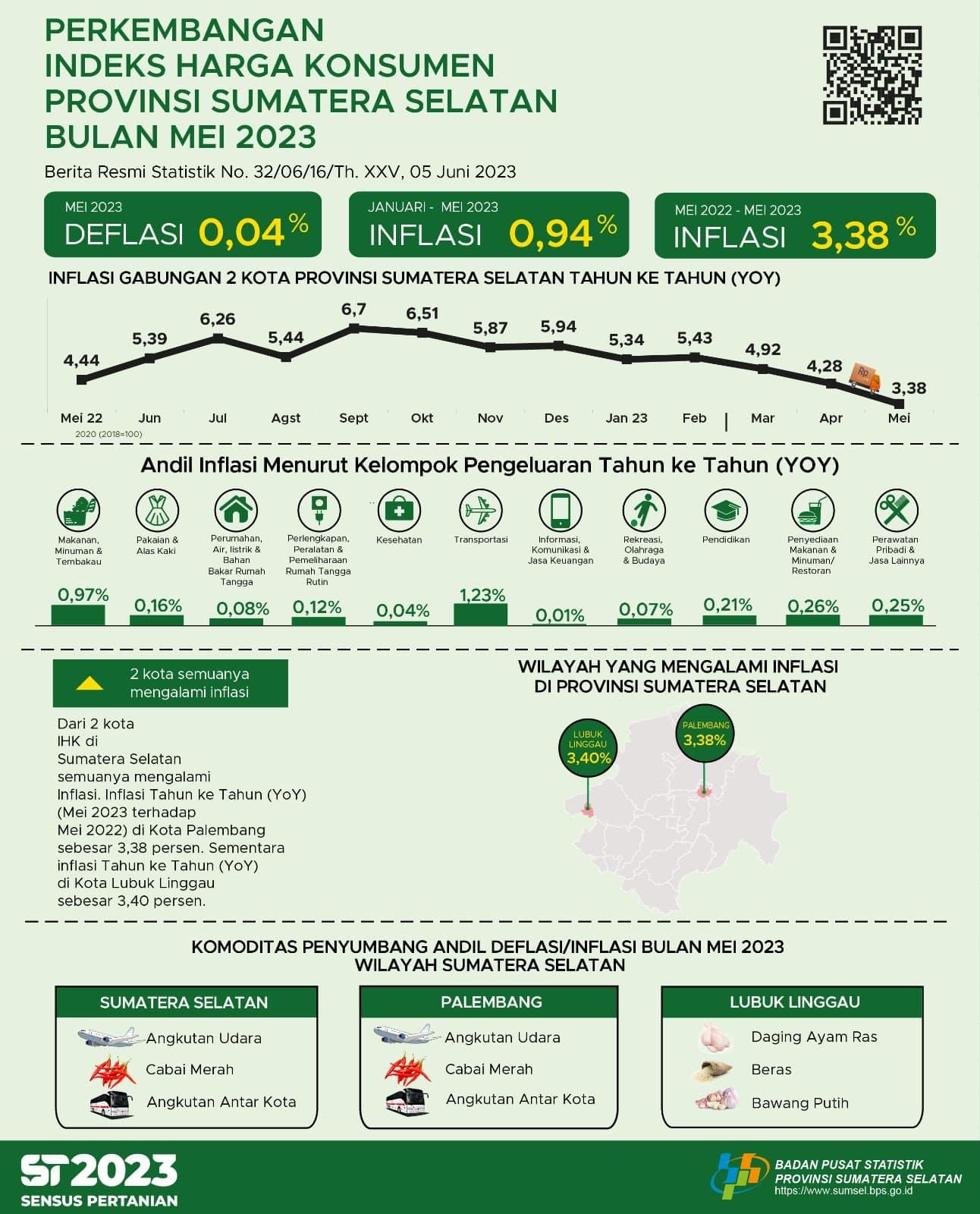 Mei 2023 Inflasi Year on Year (yoy) Gabungan 2 Kota IHK di Sumsel Sebesar 3,38 Persen