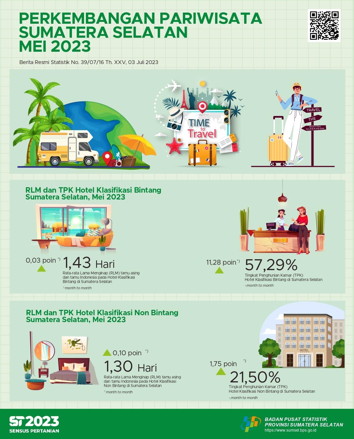 The ROR for star and non-star hotels in Sumatera Selatan Province in May 2023 is 57.29 and 21.50 percent respectively