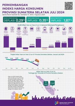 Inflasi Juli 2024 Year on Year (y-on-y) Provinsi Sumatera Selatan sebesar 1,87 persen