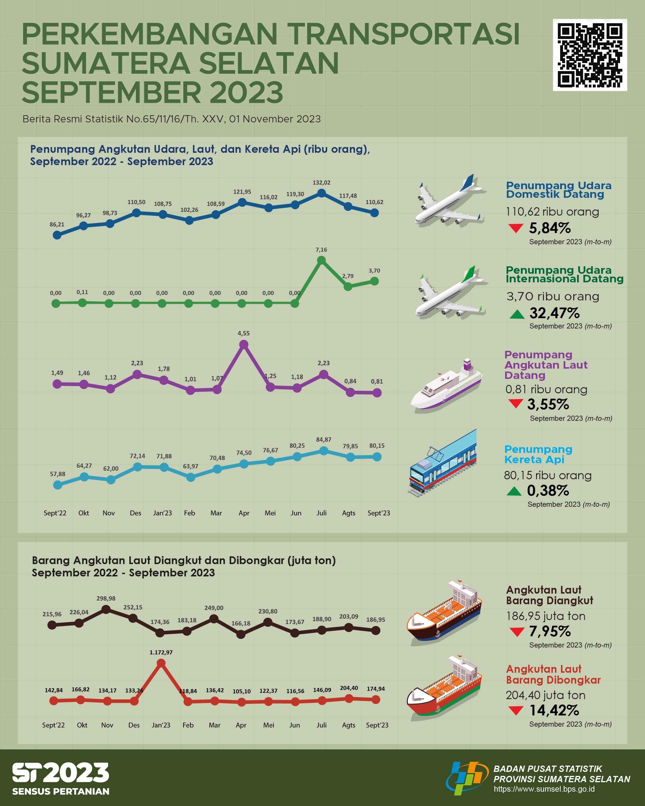 Jumlah kedatangan penumpang dengan moda transportasi udara di Provinsi Sumatera Selatan pada bulan September 2023 adalah sebanyak 114.321 orang