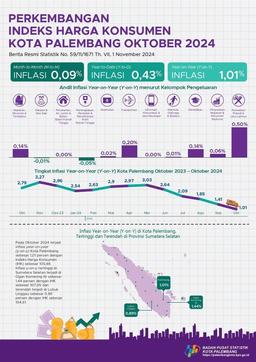 Perkembangan Indeks Harga Konsumen Kota Palembang Oktober 2024