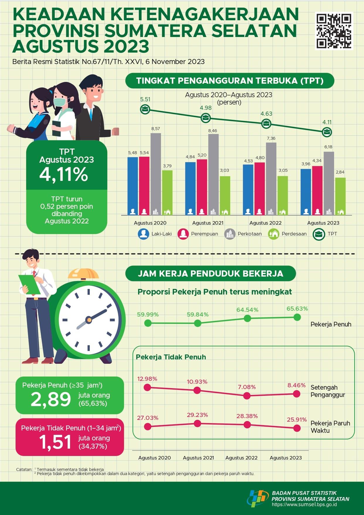 The Open Unemployment Rate (TPT) of Sumatera Selatan Province is 4.11 Percent