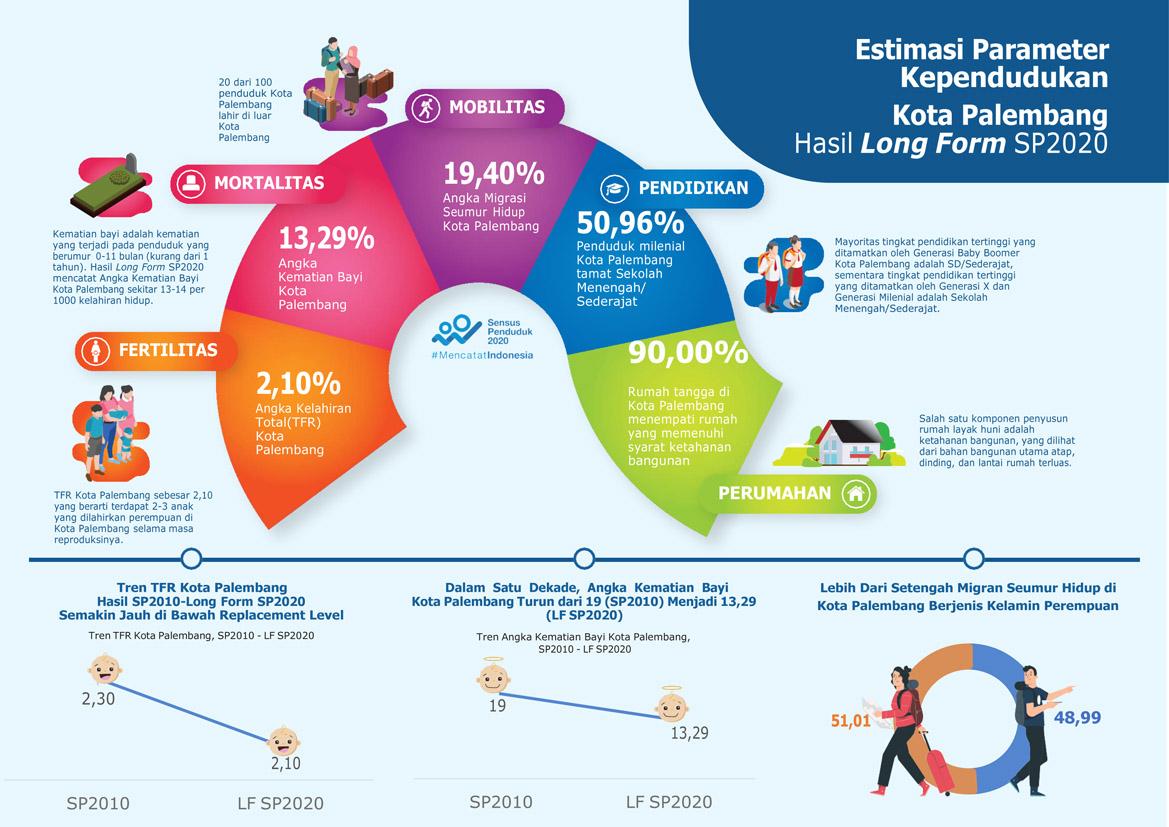 Selayang Pandang Sdgs Indikator Hasil Sensus Penduduk 2020 Lanjutan (Long Form Sp2020) Kota Palembang