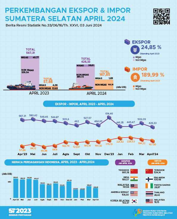 Neraca Perdagangan Sumatera Selatan April 2024