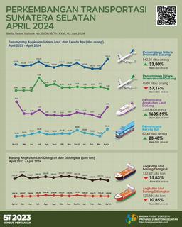 Jumlah Kedatangan Penumpang dengan Moda Transportasi Udara Bulan April 2024