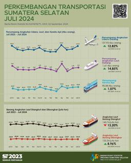 Jumlah Kedatangan Penumpang dengan Moda Transportasi Udara Bulan Juli 2024