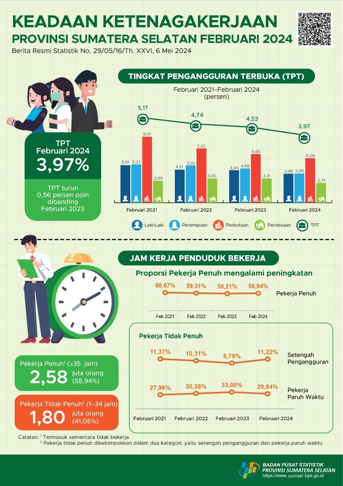 The Open Unemployment Rate (TPT) of Sumatera Selatan Province in February 2024 was 3.97 Percent