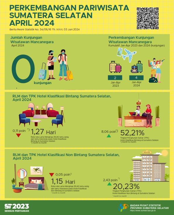 ROR for star and non-star hotels in Sumatera Selatan Province in April 2024 respectively by 52.21 and 20.23 percent